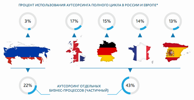 Аутсорсинг. Проблемы аутсорсинга в России